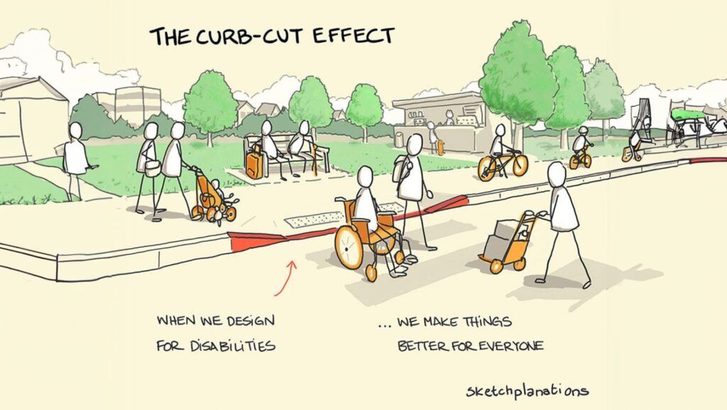 Info graphic reads "The Curb-Cut Effect. When we design for disabilities... we make things better for everyone. Shows a picture of lots of different people using a cut curb on the pavement.